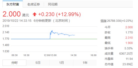 51信用卡正式恢复港交所交易 涉嫌暴力催收被查_金融_电商之家