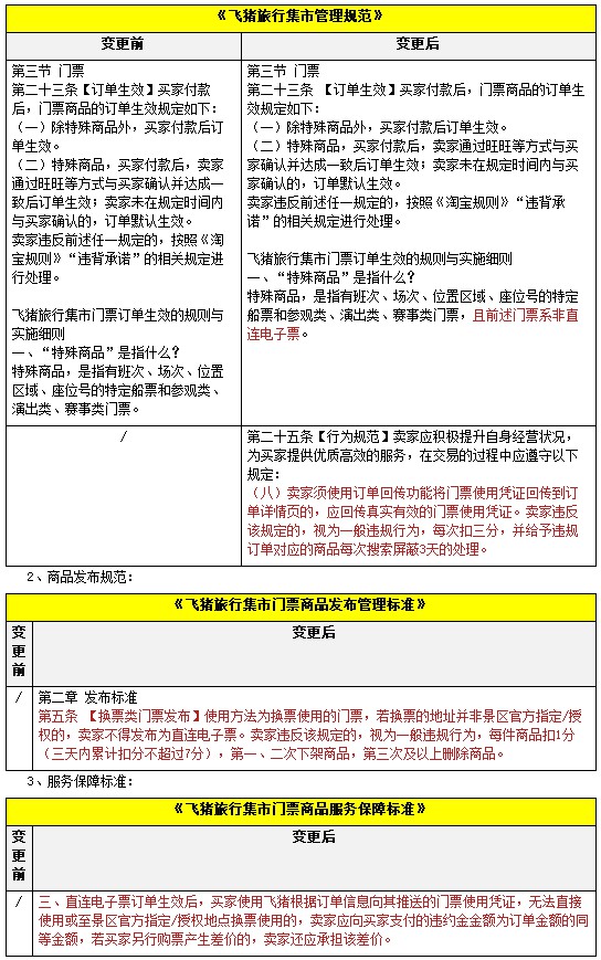 飞猪调整旅行集市门票商品管理规定 11月18日生效_零售_电商之家