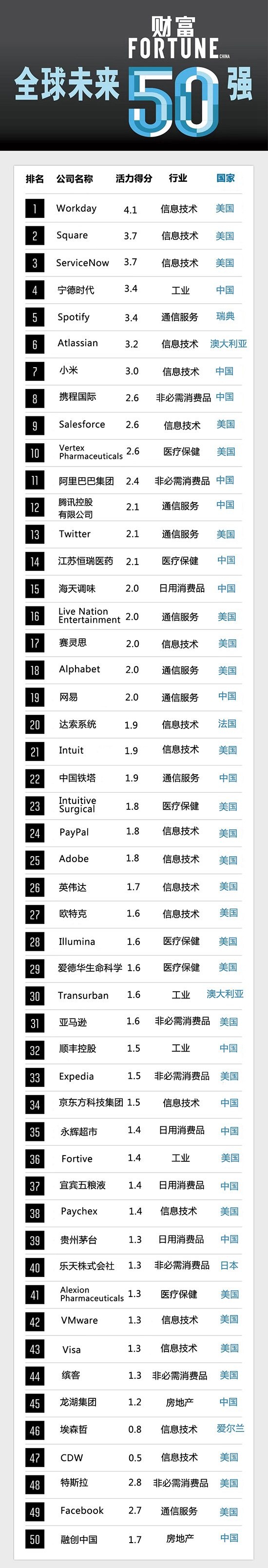 《财富》2019全球未来50强：小米第7 阿里第11_零售_电商之家