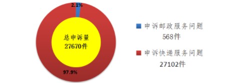 国家邮政局发布9月邮政业消费者申诉情况通告_物流_电商之家