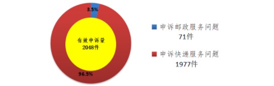 国家邮政局发布9月邮政业消费者申诉情况通告_物流_电商之家