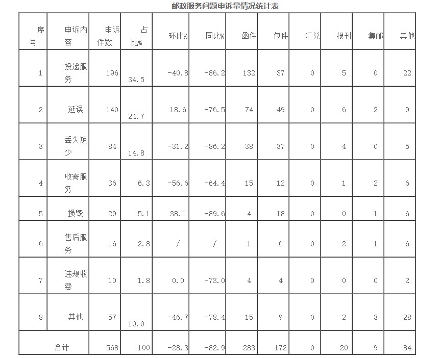 国家邮政局发布9月邮政业消费者申诉情况通告_物流_电商之家