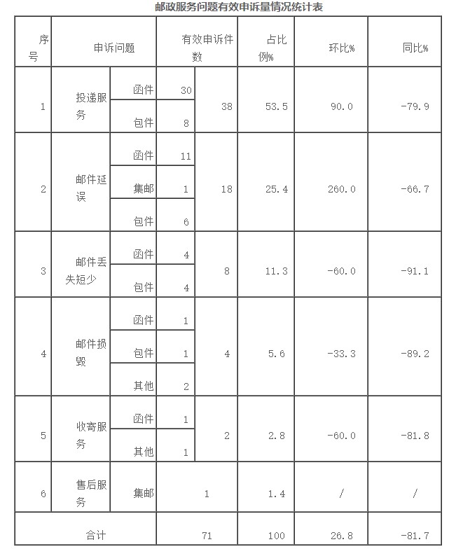 国家邮政局发布9月邮政业消费者申诉情况通告_物流_电商之家