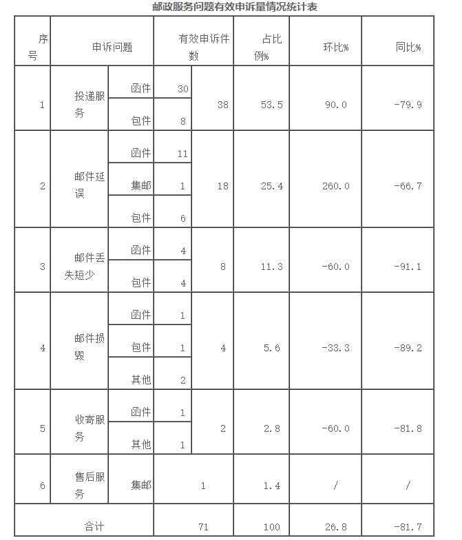 国家邮政局发布9月邮政业消费者申诉情况通告_物流_电商之家