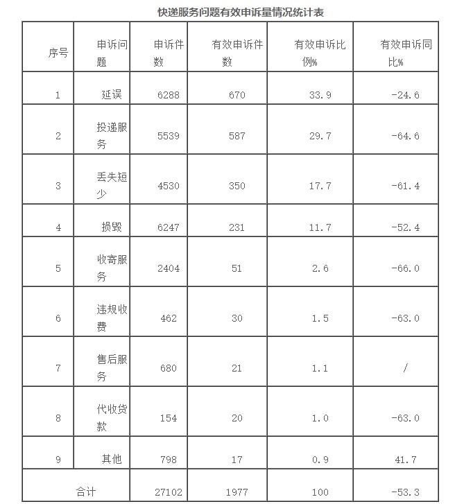 国家邮政局发布9月邮政业消费者申诉情况通告_物流_电商之家