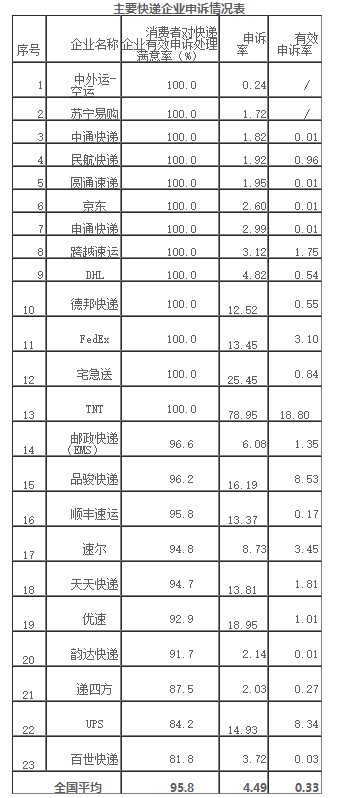 国家邮政局发布9月邮政业消费者申诉情况通告_物流_电商之家