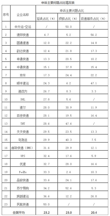 国家邮政局发布9月邮政业消费者申诉情况通告_物流_电商之家