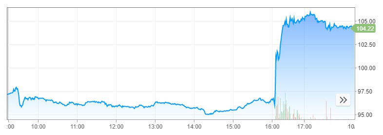 PayPal第三季度业绩超预期 股价大涨逾9%_金融_电商之家