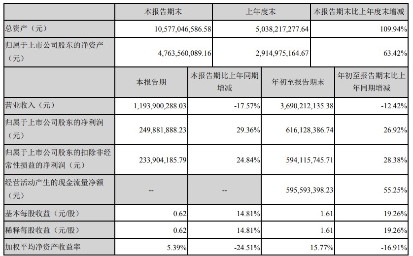 营收持续下滑 拉卡拉寻求新的增长点_金融_电商之家