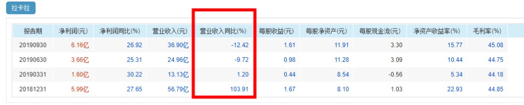 营收持续下滑 拉卡拉寻求新的增长点_金融_电商之家