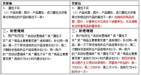 阿里调整供应产品信息质量违规处理规则 10月31日生效_零售_电商之家