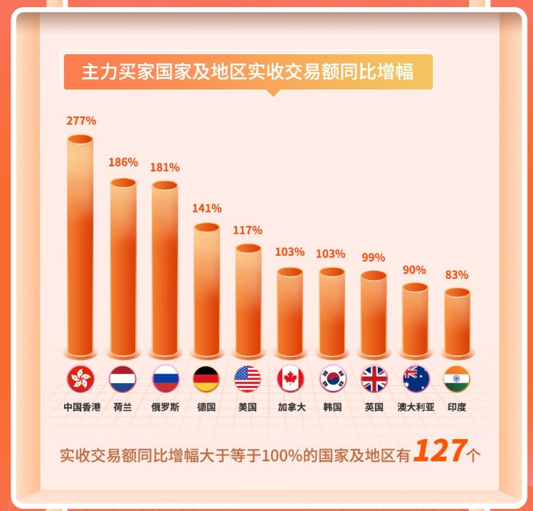 阿里国际站：九月采购节实收交易额同比增长125％_跨境电商_电商之家