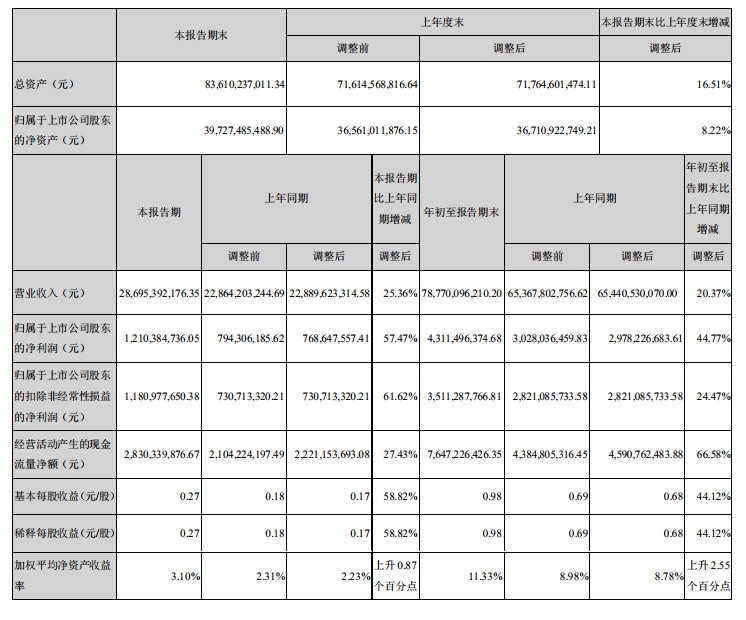 顺丰控股：前三季实现净利43.11亿 同比增长45%_物流_电商之家