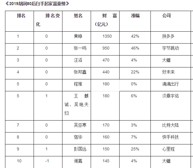 《2019胡润80后白手起家富豪榜》：拼多多黄峥1350亿列第一_零售_电商之家