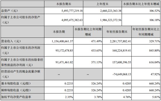 跨境电商出口企业有棵树母公司公布Q3财报_跨境电商_电商之家