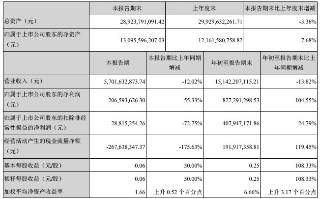 传化智联Q3营收57.02亿元 净利同比增长55.33%_物流_电商之家