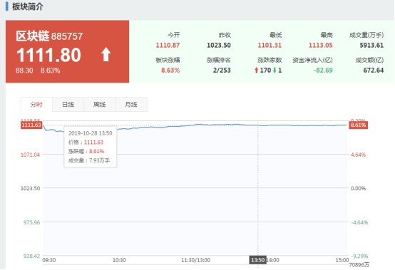 区块链概念股百股涨停 诚信数据指日可待_金融_电商之家