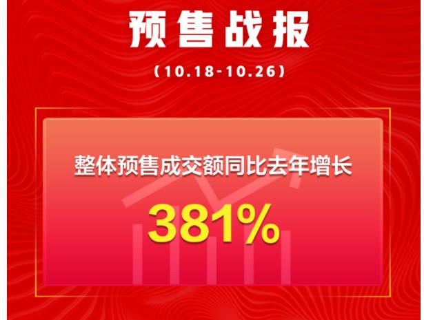 京东双11：70%以上的热门品类预售成交额同比增长超300%_零售_电商之家