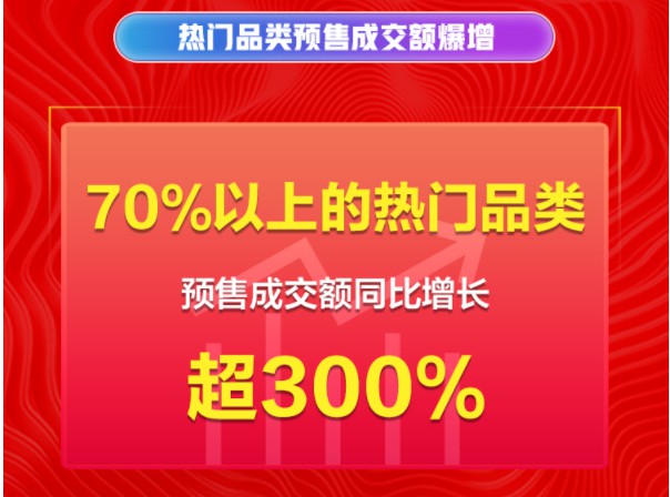 京东双11：70%以上的热门品类预售成交额同比增长超300%_零售_电商之家