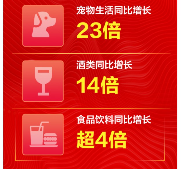 京东双11：70%以上的热门品类预售成交额同比增长超300%_零售_电商之家