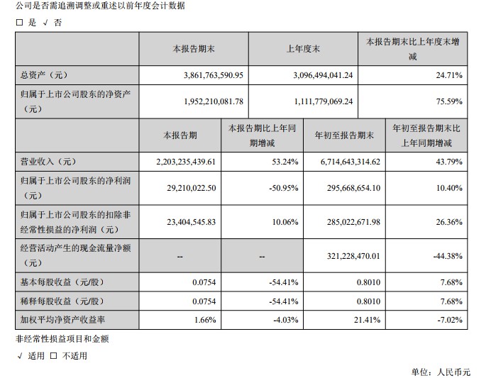 三只松鼠：第三季净利润2921万 同比降51%_零售_电商之家