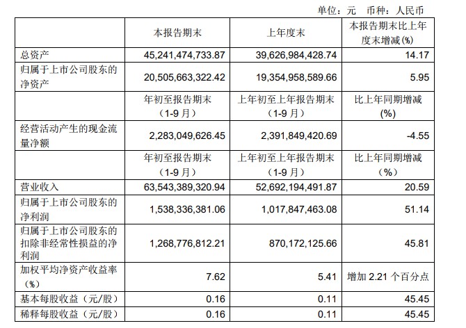 永辉超市前三季度营收增20.59％ 净利润增长51.14％_零售_电商之家