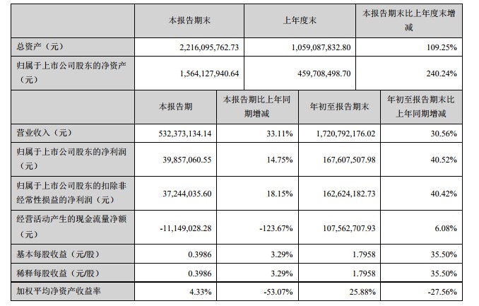 小熊电器上市后首份财报：Q3营收5.32亿元 同比增长33.11%_零售_电商之家