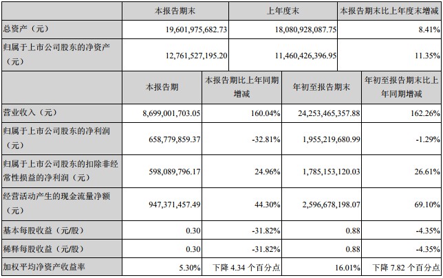 韵达前三季度营收242.53亿元 净利同比下滑1.29%_物流_电商之家