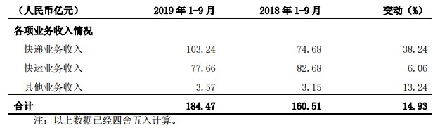 德邦前三季度营收184.47亿元 净利同比下降75.70%_物流_电商之家