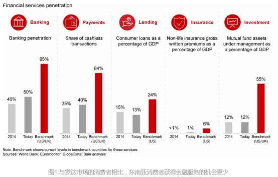 谷歌报告：2025年东南亚数字支付交易价值将超1万亿美元_金融_电商之家