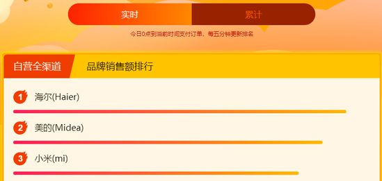 苏宁双十一12小时战报：整体订单量增长103%_零售_电商之家