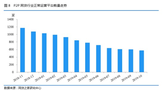 10月网贷行业报告：正常运营平台数跌破600家_金融_电商之家