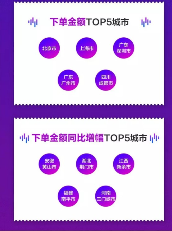 京东11.11首日：四线以下市场用户数同比增长104%_零售_电商之家