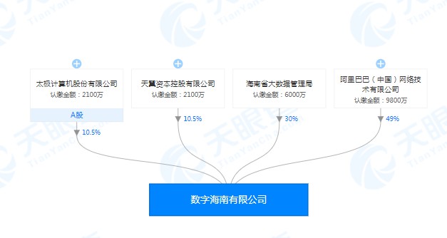 数字海南有限公司成立 阿里成最大股东持股49%_B2B_电商之家