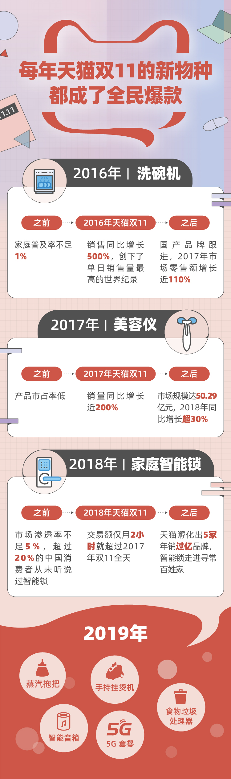 早餐机、蒸汽拖把等成2019天猫双11新物种_零售_电商之家