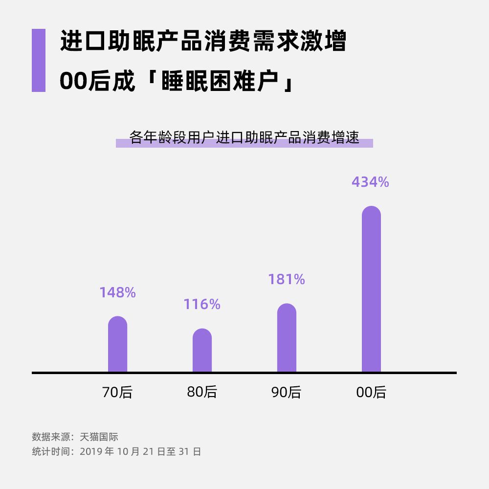 天猫国际：双11预售期间 进口助眠产品消费需求增长174%_跨境电商_电商之家