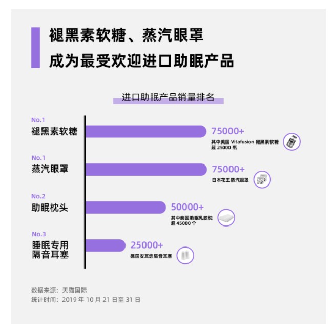 天猫国际：双11预售期间 进口助眠产品消费需求增长174%_跨境电商_电商之家