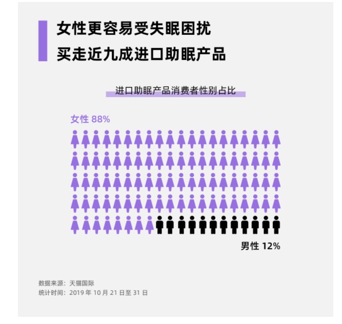 天猫国际：双11预售期间 进口助眠产品消费需求增长174%_跨境电商_电商之家