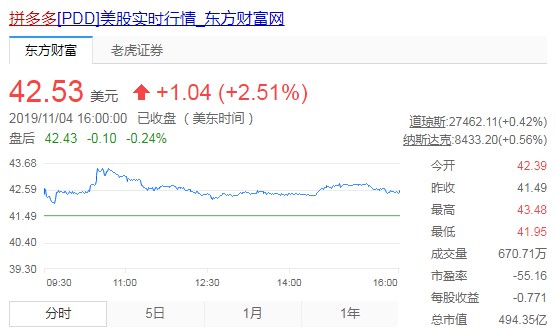 拼多多一度涨超4% 市值首破500亿美元_零售_电商之家