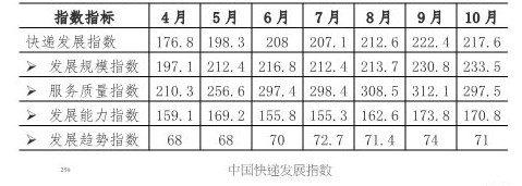 国家邮政局：10月中国快递发展指数为217.6_物流_电商之家