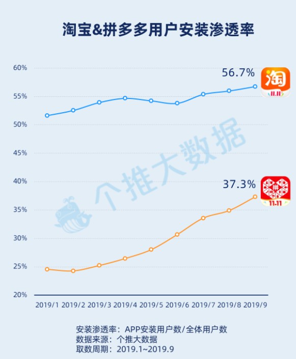 个推大数据：淘宝和拼多多新增用户主要来自三线及以下城市_零售_电商之家