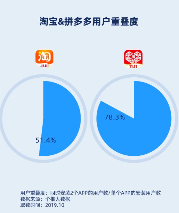 个推大数据：淘宝和拼多多新增用户主要来自三线及以下城市_零售_电商之家