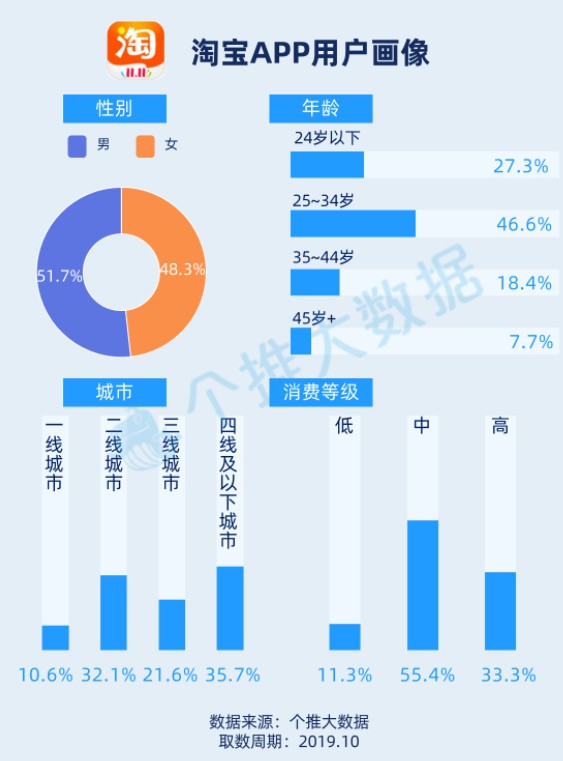 个推大数据：淘宝和拼多多新增用户主要来自三线及以下城市_零售_电商之家