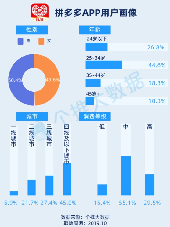 个推大数据：淘宝和拼多多新增用户主要来自三线及以下城市_零售_电商之家