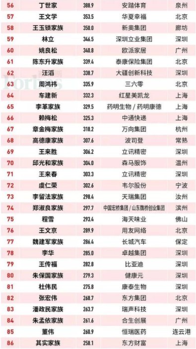 福布斯中国富豪榜:马云2701亿元蝉联榜首_人物_电商之家