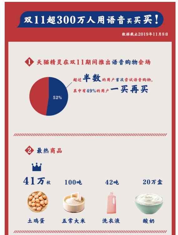 天猫双11：已有超300万人通过天猫精灵进行语音购物_零售_电商之家