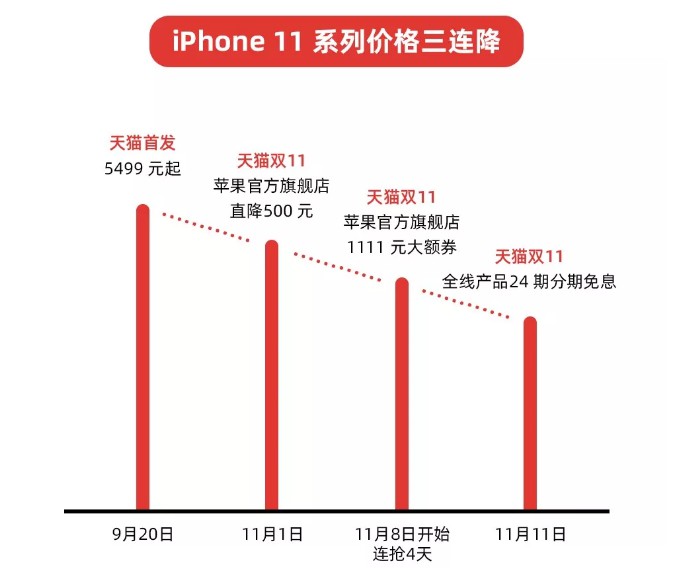 天猫：双11苹果官方加大补贴 最高直降1111元_零售_电商之家