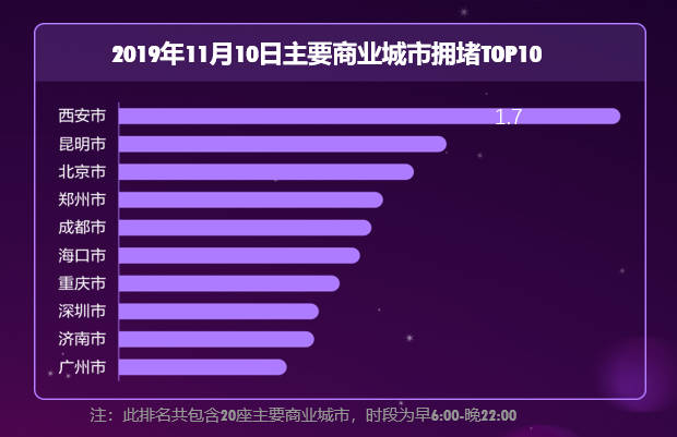 天猫双11带动线下出行消费增长 重庆等高峰拥堵指数提升10%_零售_电商之家