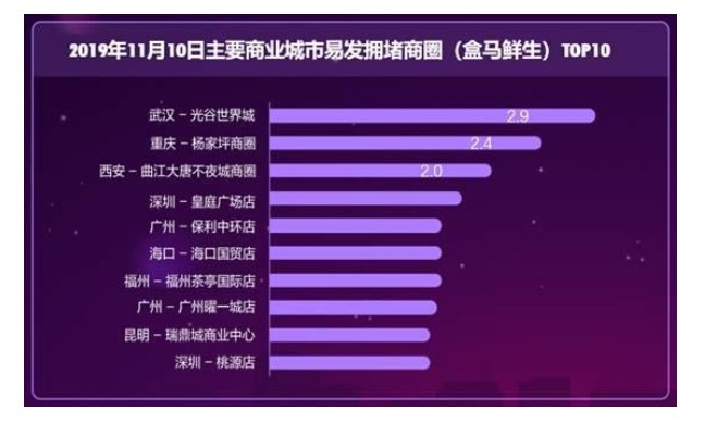 天猫双11带动线下出行消费增长 重庆等高峰拥堵指数提升10%_零售_电商之家