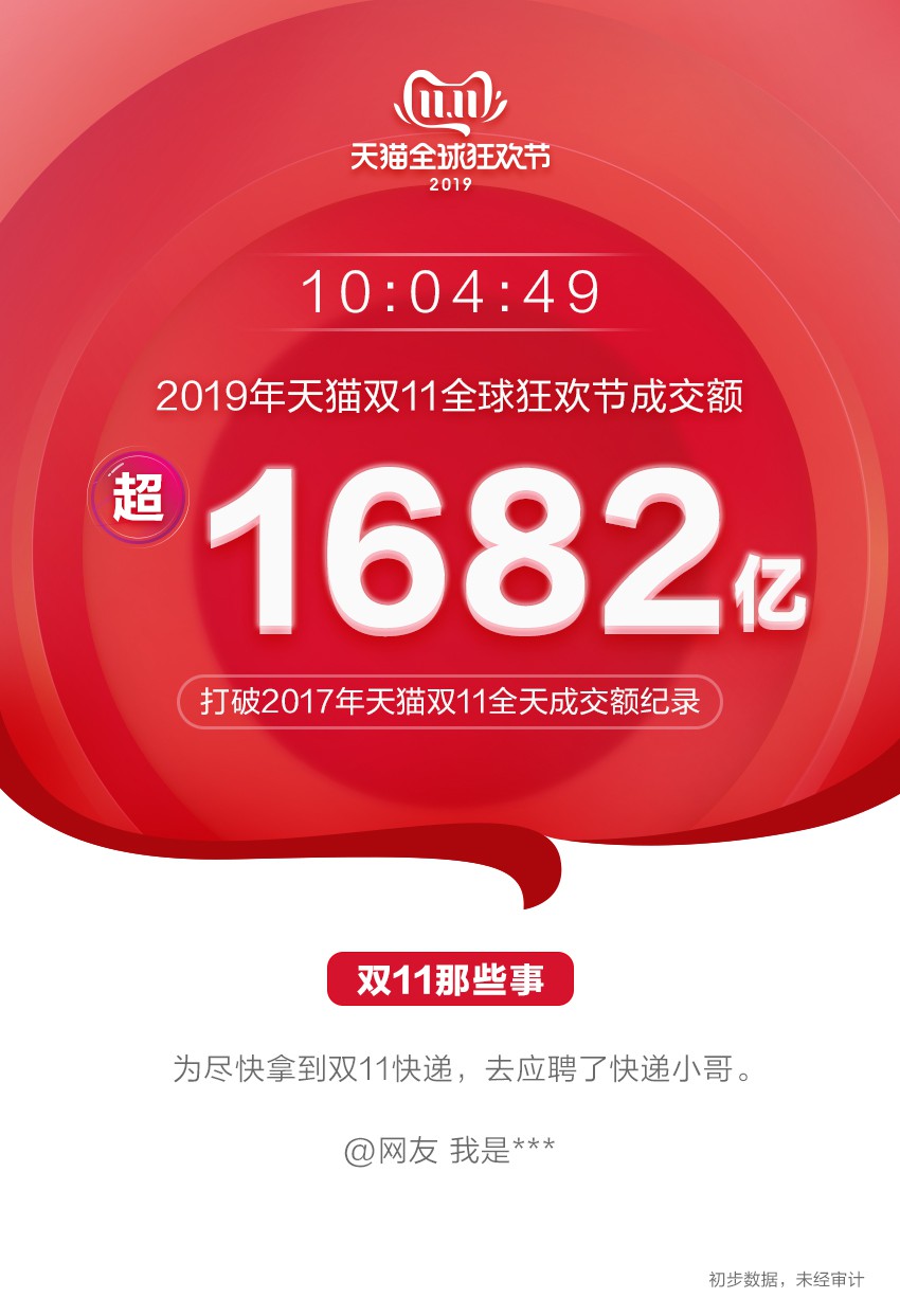 天猫双11上午11点成交额达1766.1亿元_零售_电商之家